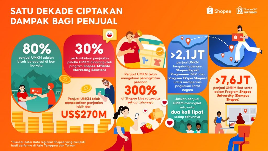 Satu dekade shopee